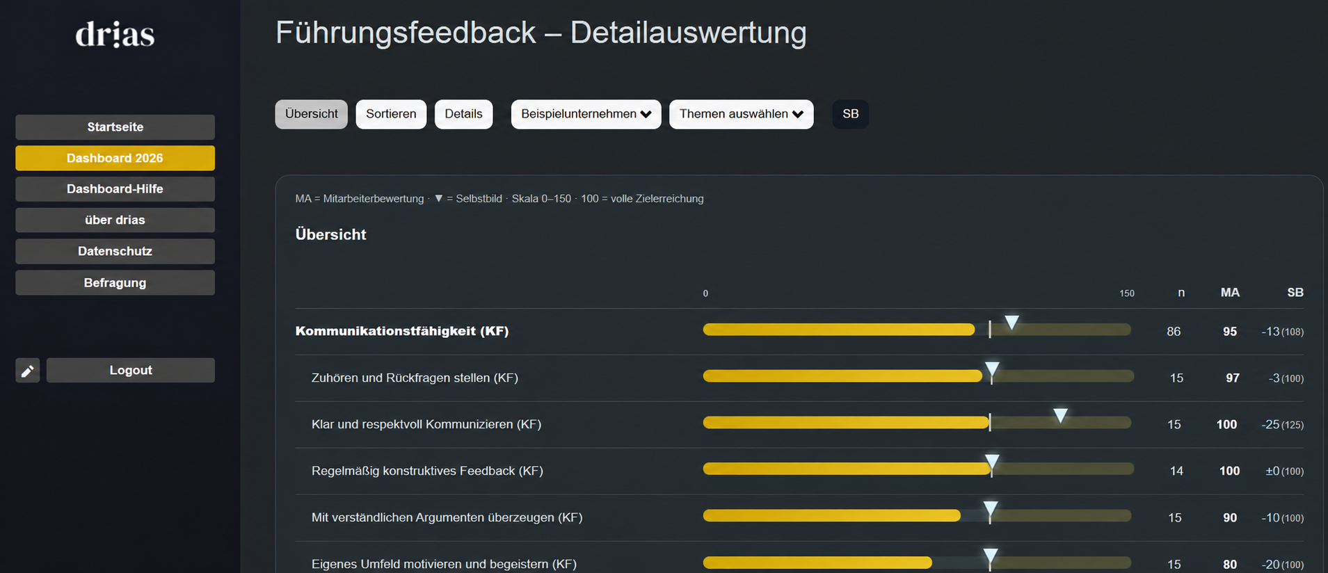 Anonymisierte Detailansicht eines drias Führungsfeedback-Dashboards