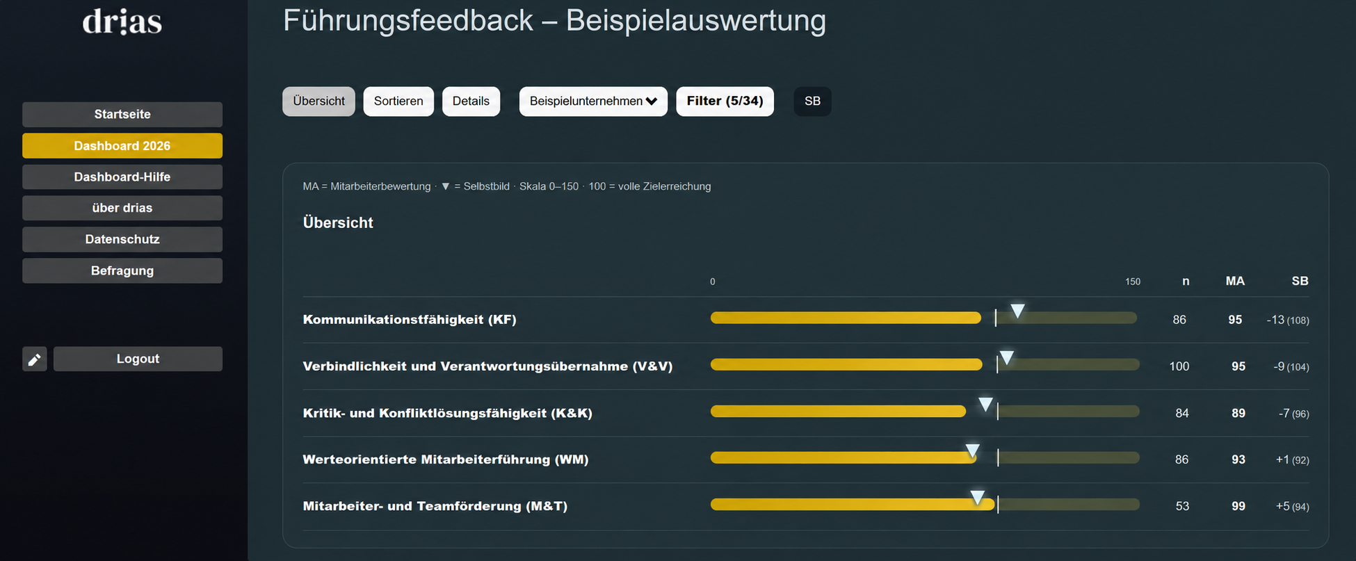 Anonymisierte Übersichtsansicht eines drias Führungsfeedback-Dashboards